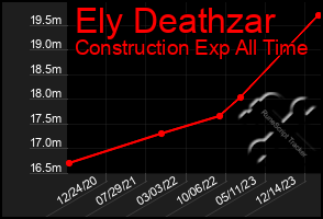 Total Graph of Ely Deathzar