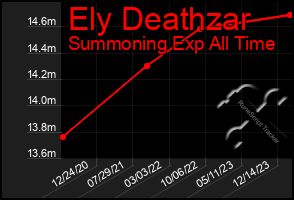 Total Graph of Ely Deathzar