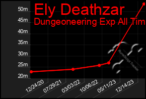 Total Graph of Ely Deathzar