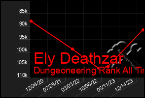 Total Graph of Ely Deathzar