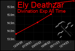 Total Graph of Ely Deathzar