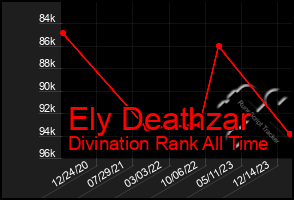 Total Graph of Ely Deathzar