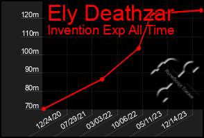 Total Graph of Ely Deathzar