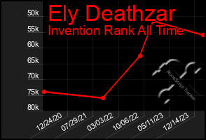 Total Graph of Ely Deathzar