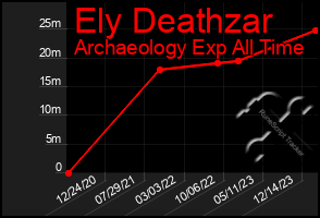 Total Graph of Ely Deathzar