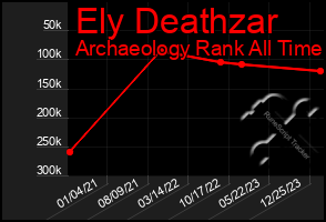 Total Graph of Ely Deathzar