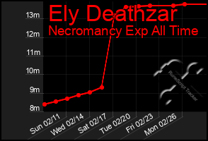 Total Graph of Ely Deathzar