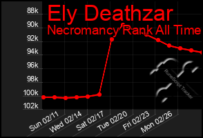 Total Graph of Ely Deathzar