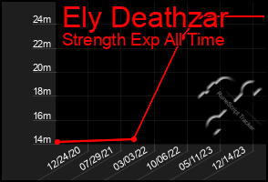 Total Graph of Ely Deathzar