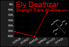 Total Graph of Ely Deathzar