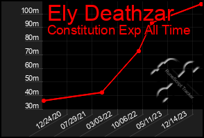 Total Graph of Ely Deathzar