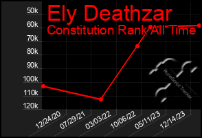 Total Graph of Ely Deathzar