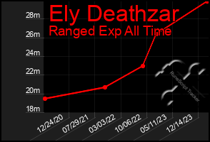 Total Graph of Ely Deathzar