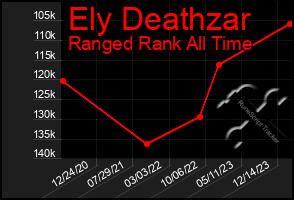 Total Graph of Ely Deathzar