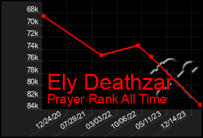 Total Graph of Ely Deathzar