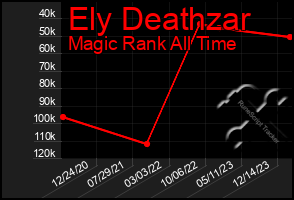 Total Graph of Ely Deathzar