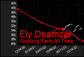 Total Graph of Ely Deathzar