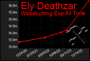 Total Graph of Ely Deathzar