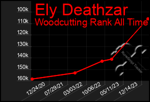 Total Graph of Ely Deathzar