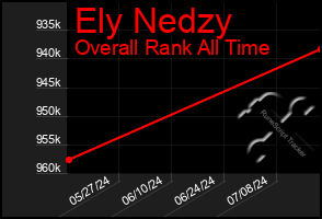 Total Graph of Ely Nedzy