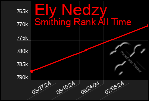 Total Graph of Ely Nedzy