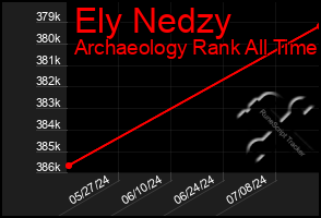 Total Graph of Ely Nedzy