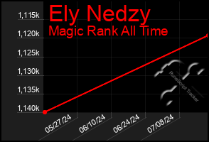 Total Graph of Ely Nedzy