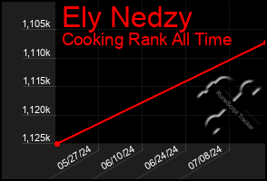 Total Graph of Ely Nedzy