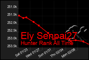 Total Graph of Ely Senpai27