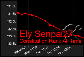 Total Graph of Ely Senpai27