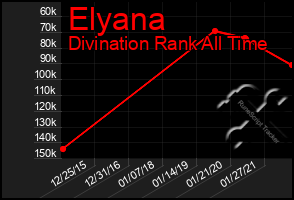 Total Graph of Elyana