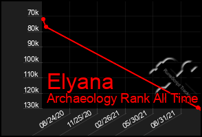 Total Graph of Elyana