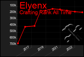 Total Graph of Elyenx