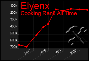 Total Graph of Elyenx