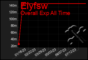 Total Graph of Elyfsw