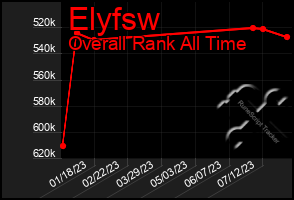 Total Graph of Elyfsw