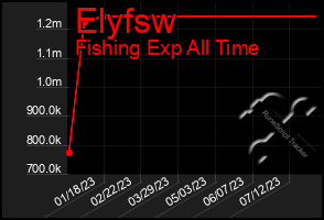 Total Graph of Elyfsw