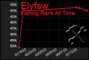 Total Graph of Elyfsw