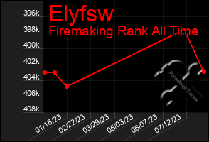 Total Graph of Elyfsw