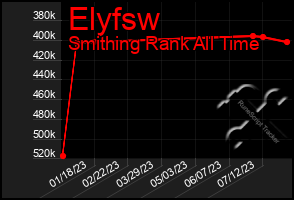 Total Graph of Elyfsw