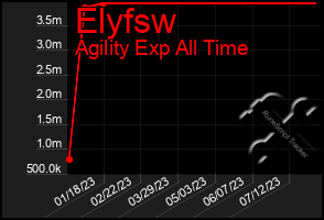 Total Graph of Elyfsw