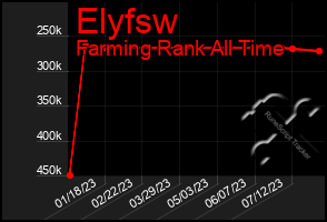 Total Graph of Elyfsw