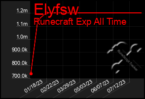 Total Graph of Elyfsw