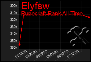 Total Graph of Elyfsw