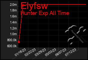 Total Graph of Elyfsw