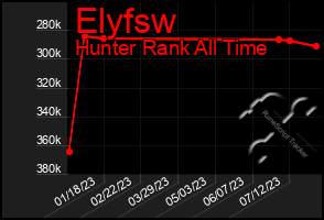 Total Graph of Elyfsw