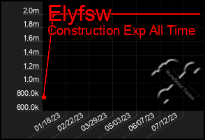 Total Graph of Elyfsw