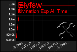 Total Graph of Elyfsw