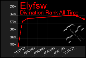 Total Graph of Elyfsw