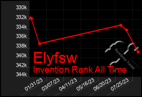 Total Graph of Elyfsw